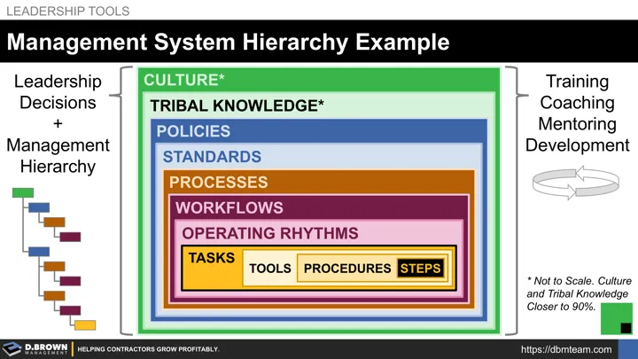 Management System Hierarchy Example | D. Brown Management